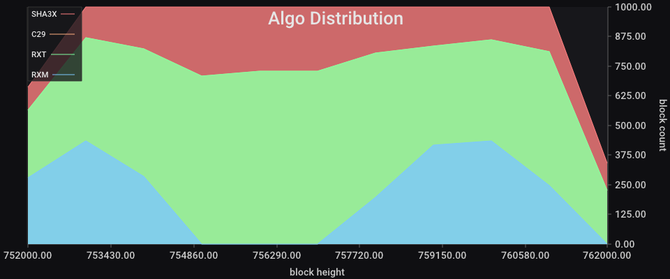 Algo Distribution chart