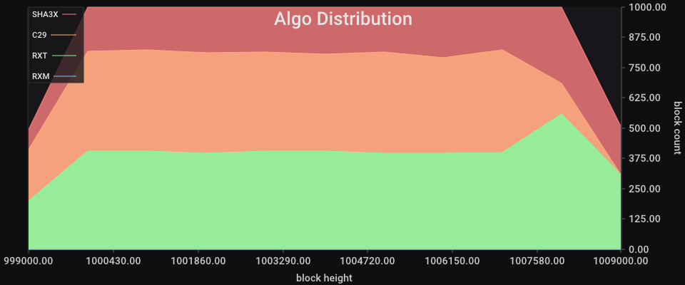 Algo Distribution chart