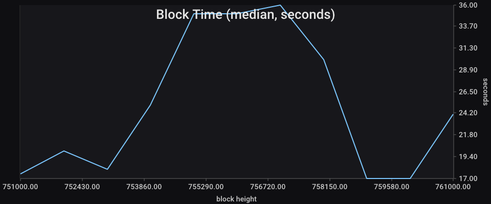 Block Time chart