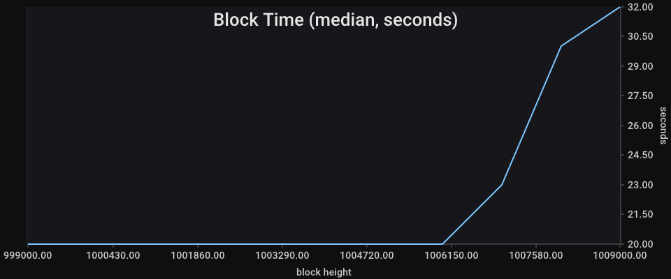 Block Time chart