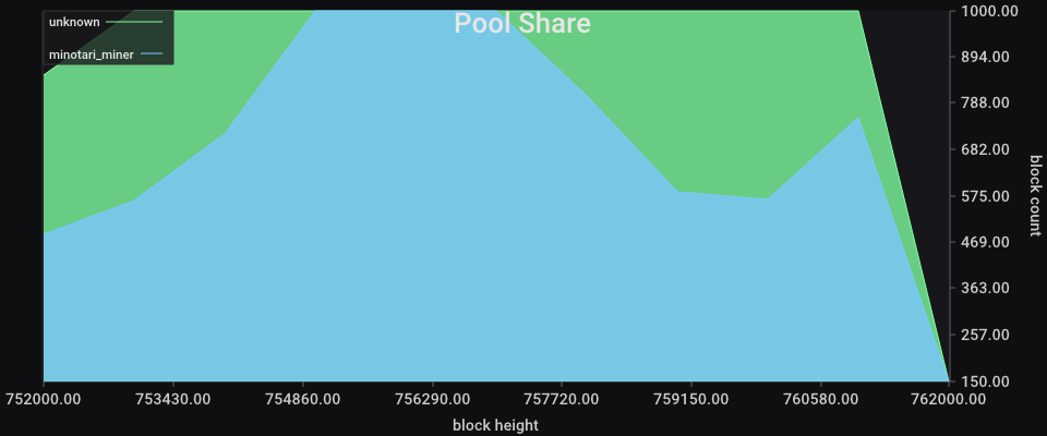 Pool Share chart