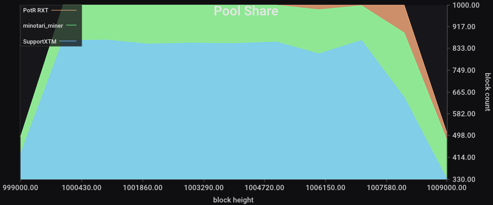 Pool Share chart