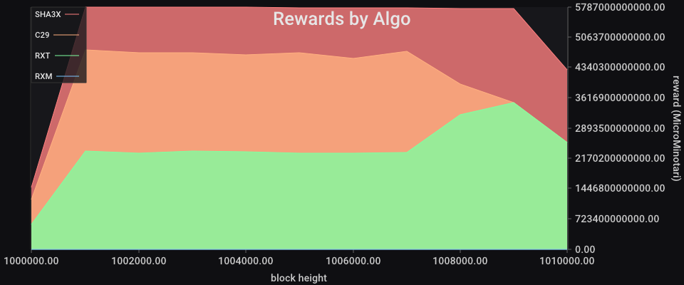 Rewards by Algo chart