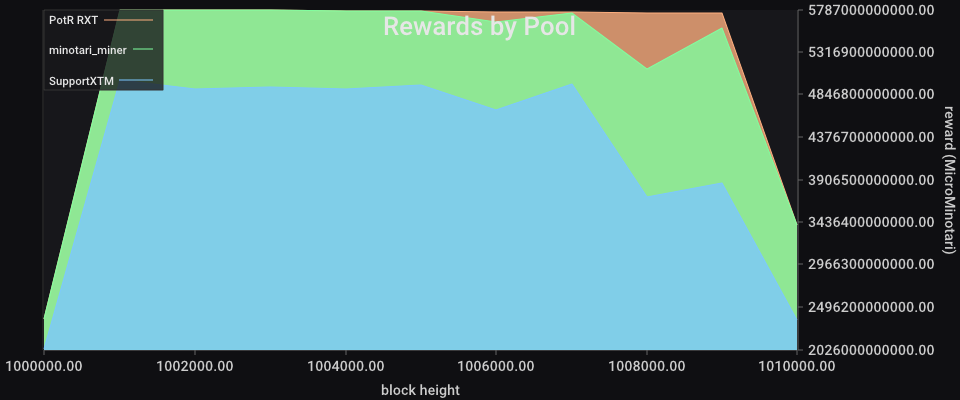 Rewards by Pool chart