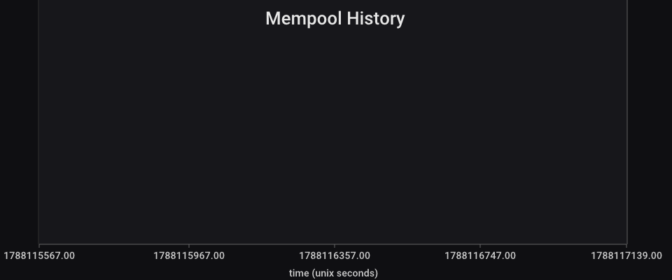 Mempool history chart